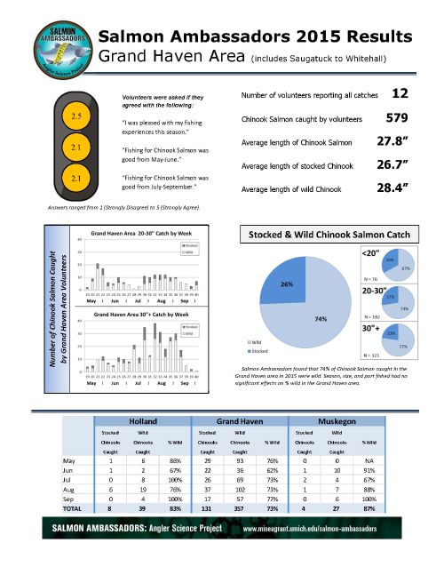 Salmon Ambassadors fact sheets for the Grand Haven area and six other regions of Lake Michigan and northern Lake Huron are now available online.