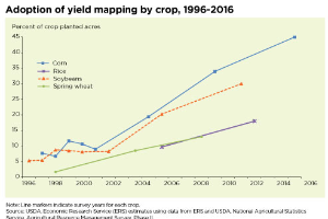 Precision farming comes into its own