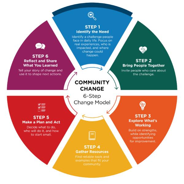 Diagram illustrating a 6-step community change model with six colored segments arranged in a circular flowchart, each labeled with a step number, title, icon, and description. Step 1: Identify the Need is emphasized with a bolder color.