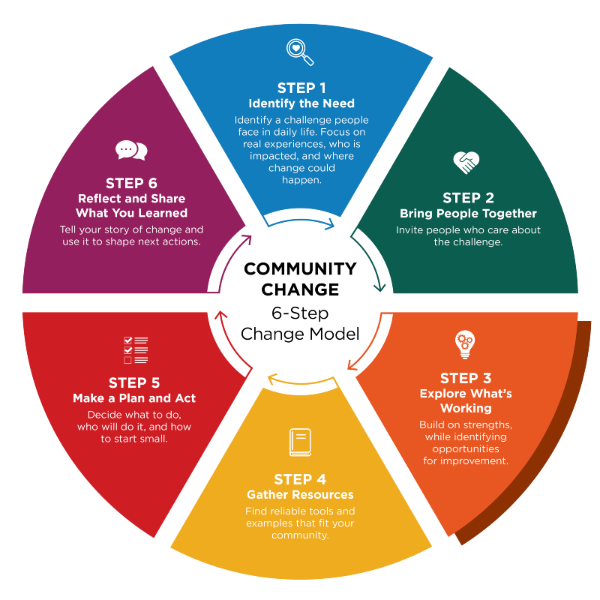 Diagram illustrating a 6-step community change model with six colored segments arranged in a circular flowchart, each labeled with a step number, title, icon, and description. Step 3: Explore What’s Working is emphasized with a bolder color.