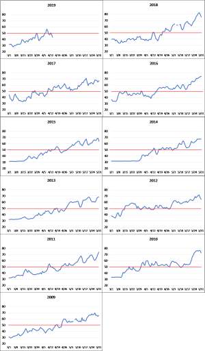 Soil temperatures and planting timing – Part 2 of 3: Tracking soil temperature trends