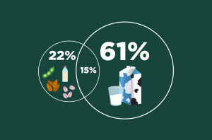 Who is substituting milk with plant-based beverages and why?