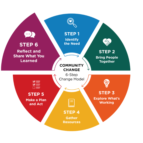 Diagram illustrating a 6-step community change model with six colored segments arranged in a circular flowchart, each labeled with a step number, title, icon, and description. Step 6: Reflect and Share What You Learned is emphasized with a larger segment size.