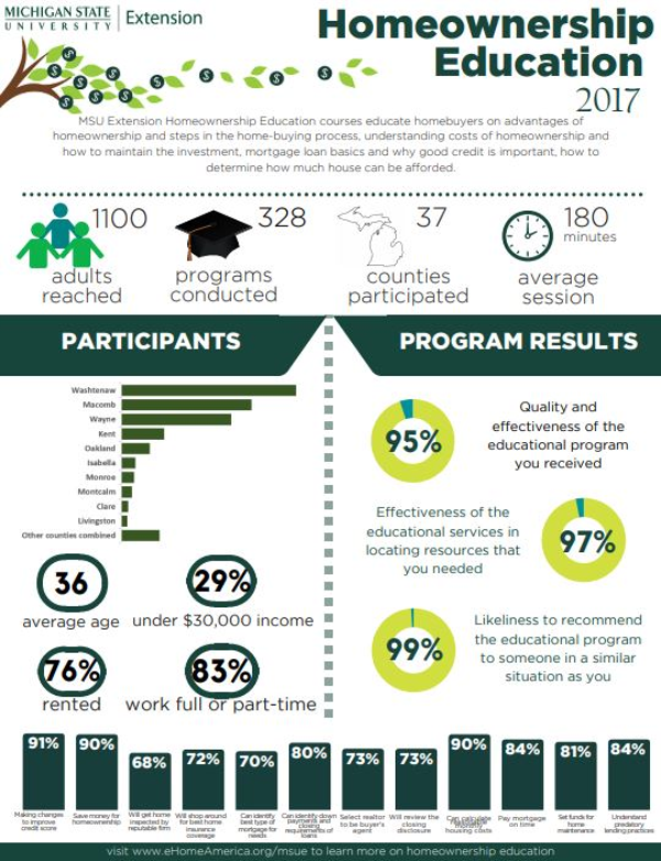 cover of homeownership education impact report