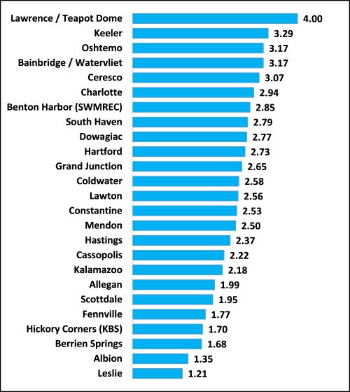 Figure 1. Rainfall accumulations (inches) July 6–13 for MSU Enviroweather locations in south central and southwest Michigan.