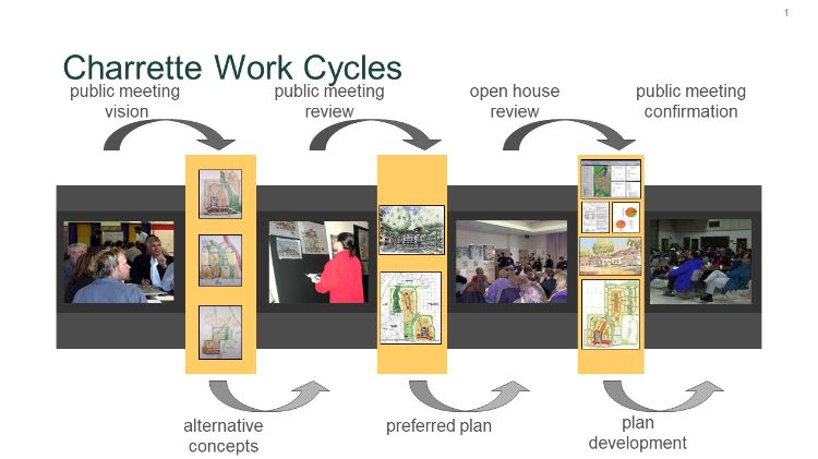 Charrette feedback loops used in the 101 Certificate Training materials from the National Charrette Institute.