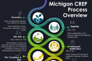 Michigan CREP Process Overview - Conservation Reserve Enhancement Program