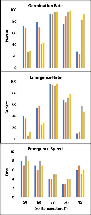 Soil temperatures and planting timing – Part 1 of 3: Optimal soil temperature for planting