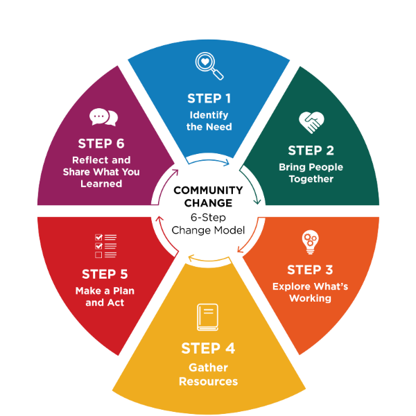 Diagram illustrating a 6-step community change model with six colored segments arranged in a circular flowchart, each labeled with a step number, title, icon, and description. Step 4: Gather Resources is emphasized with a larger segment size.
