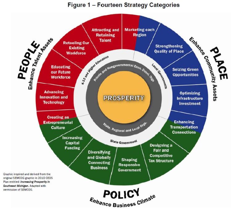 Categories of across-the-board various strategies for Michigan to be competitive in the new economy. Results of a Land Policy Institute Prosperity Initiative for Michigan