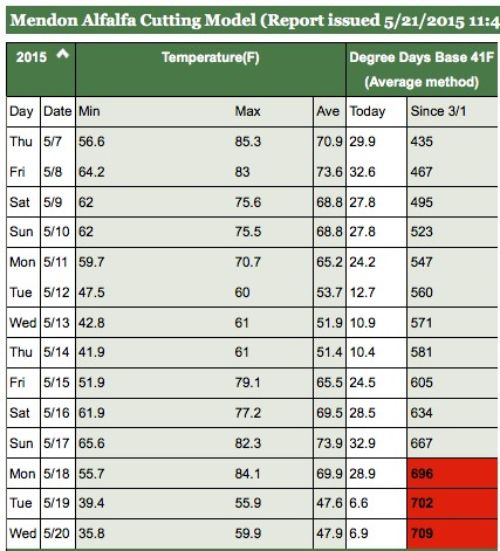 Enviro-weather will show you when degree-day accumulations are optimal for first cutting.