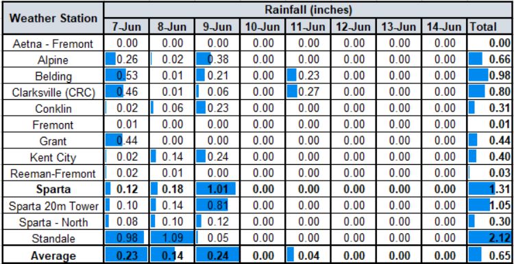 Graph of Rainfall in the Grand Rapids area