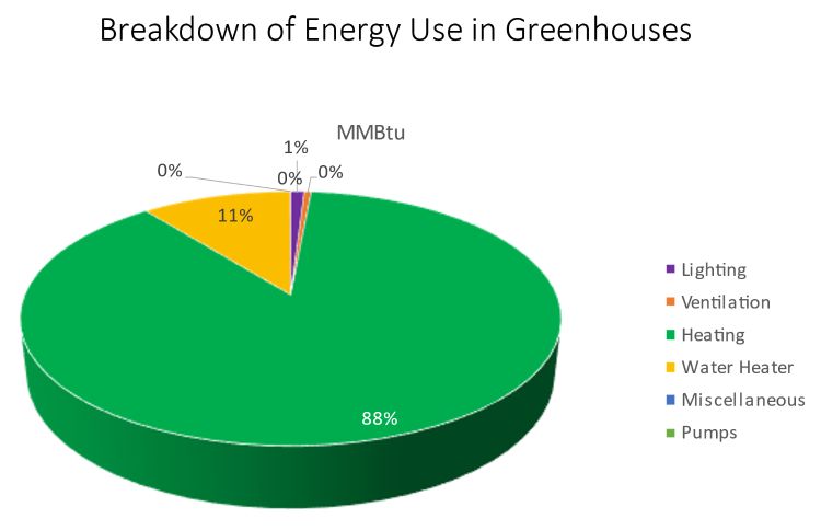 A piechart.