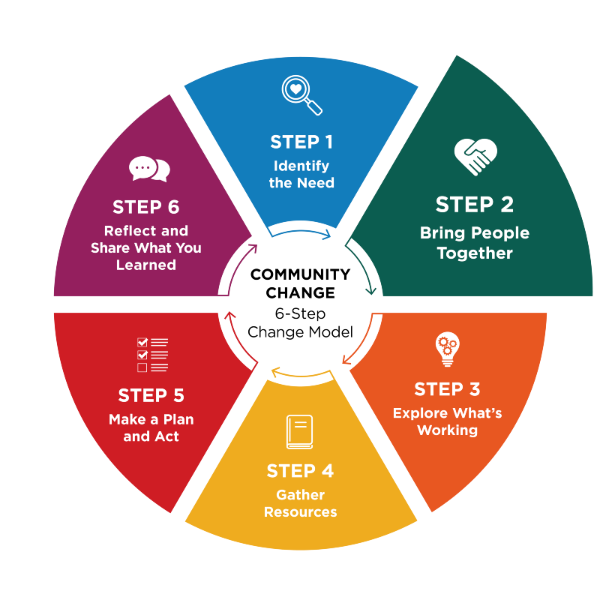 Diagram illustrating a 6-step community change model with six colored segments arranged in a circular flowchart, each labeled with a step number, title, icon, and description. Step 2: Bring People Together is emphasized with a larger segment size.