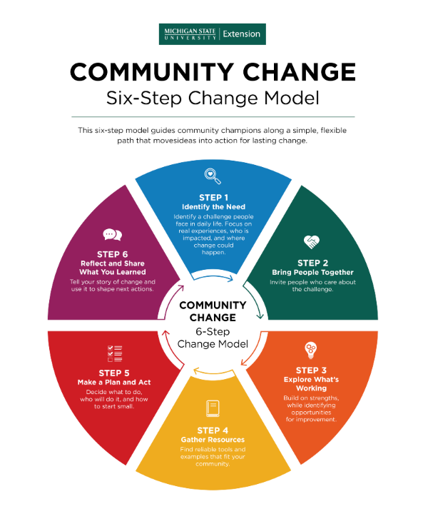 Diagram illustrating a 6-step community change model with six colored segments arranged in a circular flowchart, each labeled with a step number, title, icon, and description.