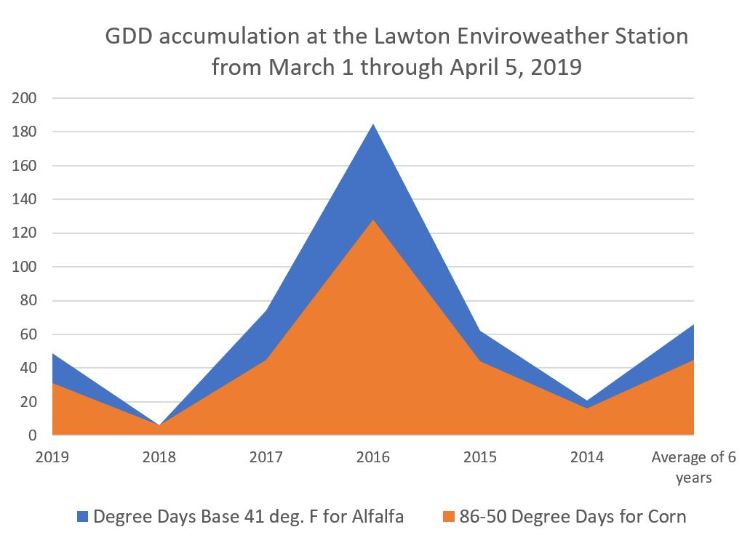 GDD accumulation