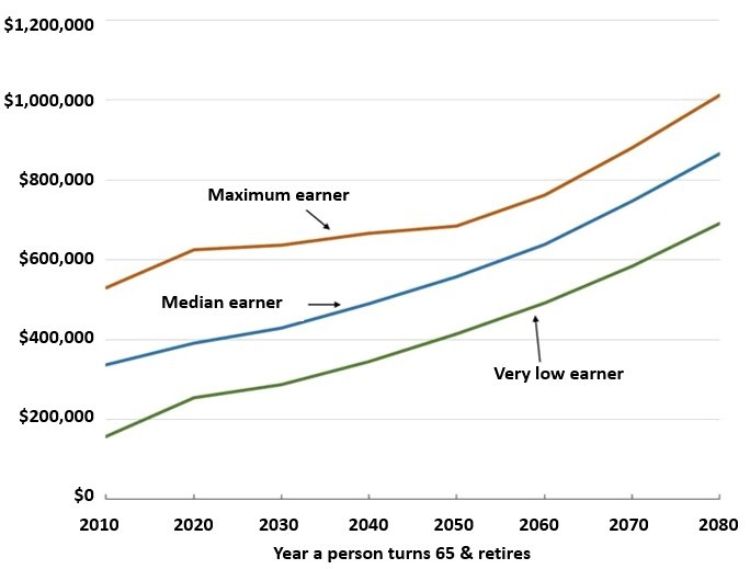 Lifetime Benefits Under Simpson-Bowles (2010 GDP-indexed dollars). Source: Social Security Chief Actuary, CRFB Calculations