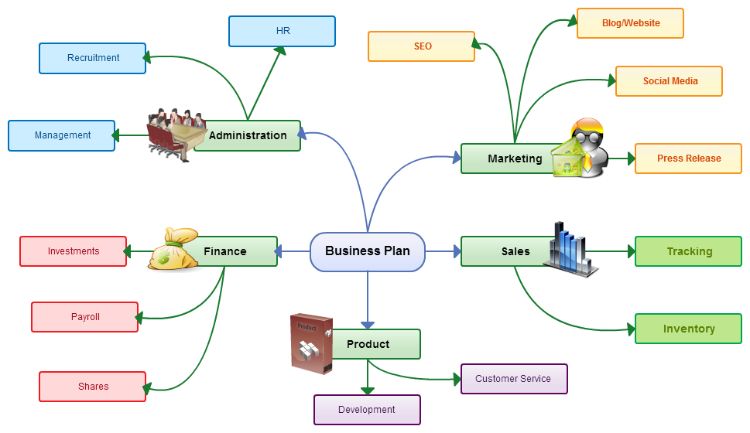 The mind map is a useful tool to visually engage in meeting process. Photo credit: Creately.com