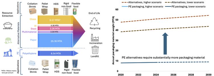 The figure compares PE packaging with alternative materials across five applications. Replacing PE substantially increases annual packaging material demand, while end-of-life pathways include recycling, incineration, and landfill.