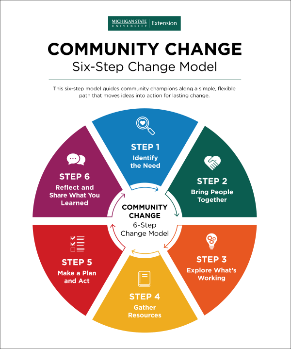 Diagram illustrating a 6-step community change model with six colored segments arranged in a circular flowchart, each labeled with a step number, title, icon, and description.