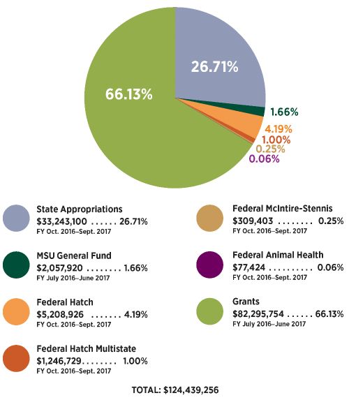 Pie chart of funding for the fiscal year of 2016-2017