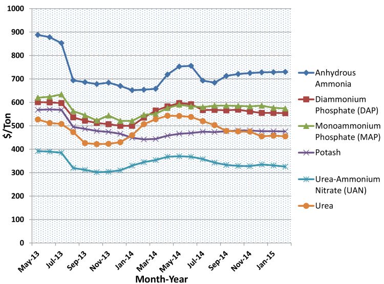 Fertilizer prices ($ per ton) from May 2013 to February 2015. Data source: USDA Illinois Dept. of Ag Market News, Springfield, Illinois, cash prices for bulk purchases, granular form unless noted.