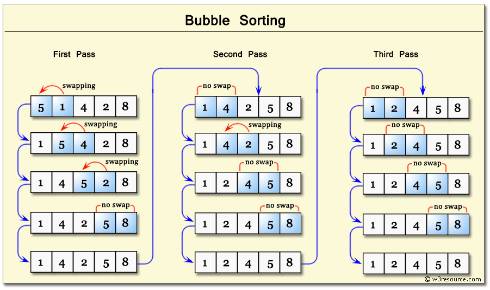 Bubble Sorting chart