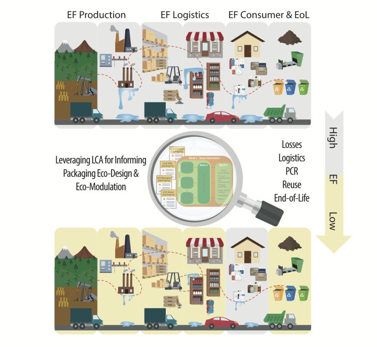 graphical abstract showing the life cycle of product and packaging