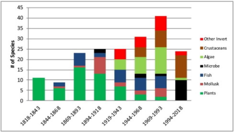 Chart shows history of nonindigenous species introductions by taxa.