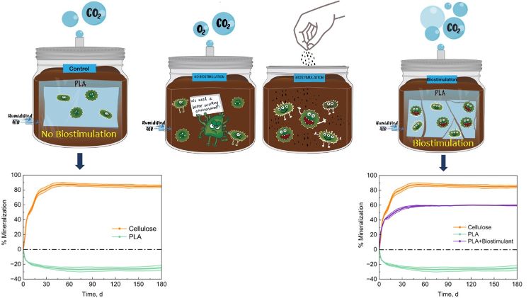 New avenues for PLA  to be composted in mesophilic conditions.