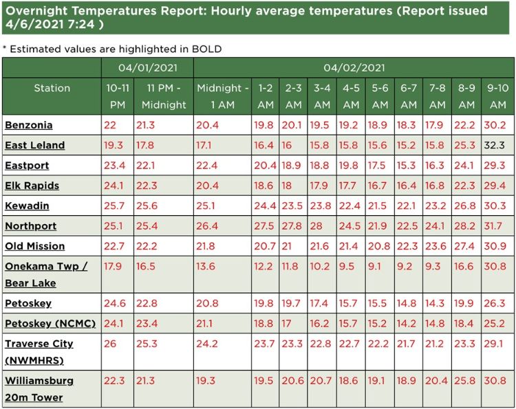 Graph of Enviroweather overnight temperatures.