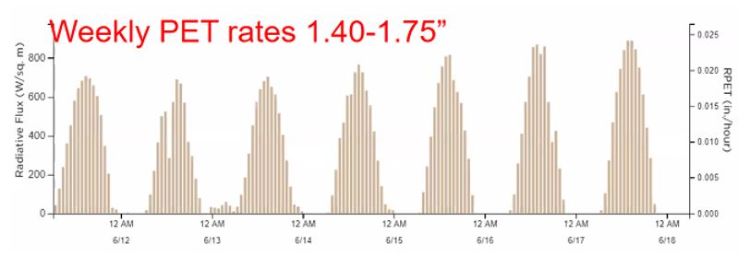 Weekly potential evapotranspiration (PET) rates