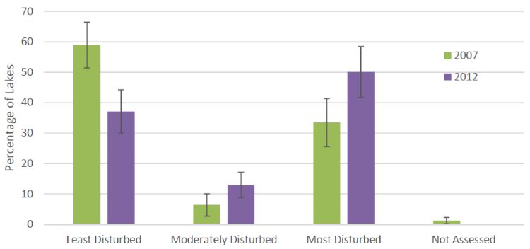 A comparison between the 2007 and 2012 habitat complexity indicator for Michigan’s inland lake shorelines. Photo credit: Michigan Department of Environmental Quality. 2017. Michigan’s State Level Assessment of the 2012 National Lakes Assessment Project: Co