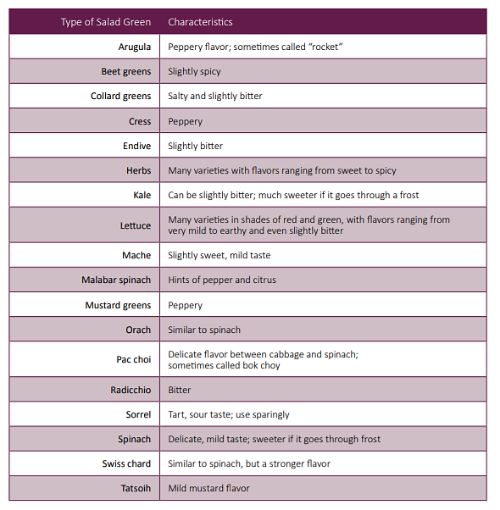 Chart from Cultivate Michigan, Salad Greens Guide,  https://www.cultivatemichigan.org/sites/default/files/documents/CM-SaladGreensGuide-PP-Interactive_ForWeb.pdf