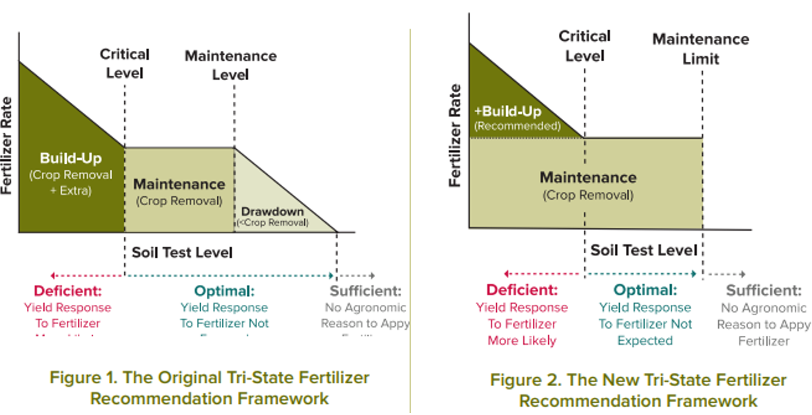 Alt text: Illustration comparing the differences between the original and the new Tri-State Fertilizer Recommendation Framework.
