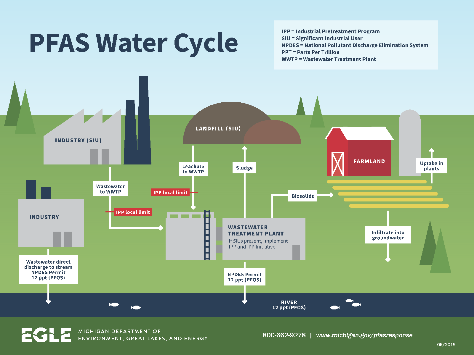 Illustrated diagram titled &lsquo;PFAS Water Cycle&rsquo; showing PFAS moving between industry, landfills, wastewater treatment plants, rivers, and farmland. The diagram shows wastewater and landfill leachate entering treatment plants, PFAS limits under industrial pretreatment programs, discharge to rivers, and biosolids applied to farmland, where PFAS can infiltrate groundwater and be taken up by plants.