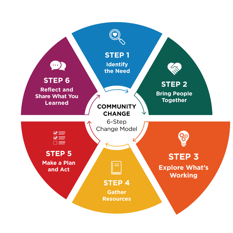 Diagram illustrating a 6-step community change model with six colored segments arranged in a circular flowchart, each labeled with a step number, title, icon, and description. Step 3: Explore What&rsquo;s Working is emphasized with a larger segment size.