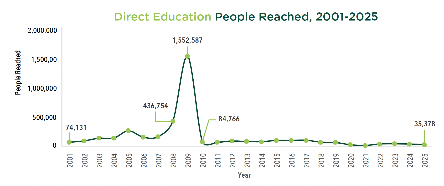 A graph depicting the number of people reached through direct education from 2001 until 2025 the reach starts at 74,131 and peaks at 1,5552,587 in 2009 before decling to 84,766 in 2010 and remaining relatively stable.