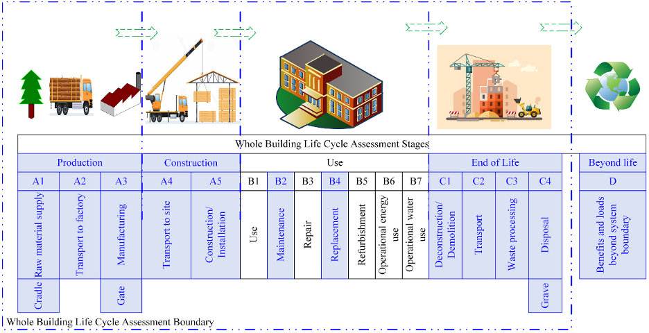 Whole Building Life Cycle Assessment