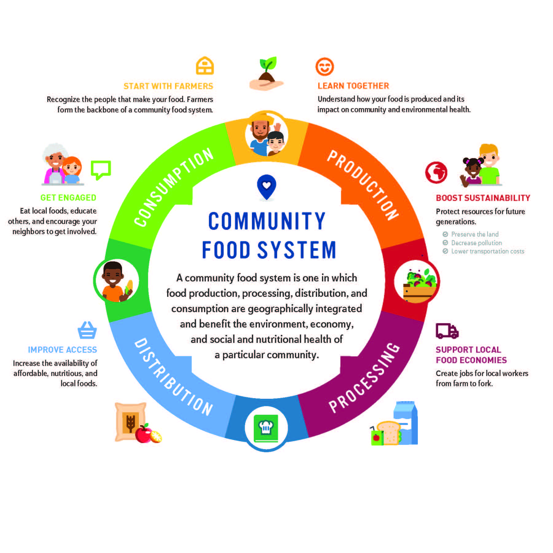 Diagram describing community food system stages (production, processing, distribution, and consumption) and actions people can take to support (recognize farmers, learn, boost sustainability, source locally, improve access, and be engaged).