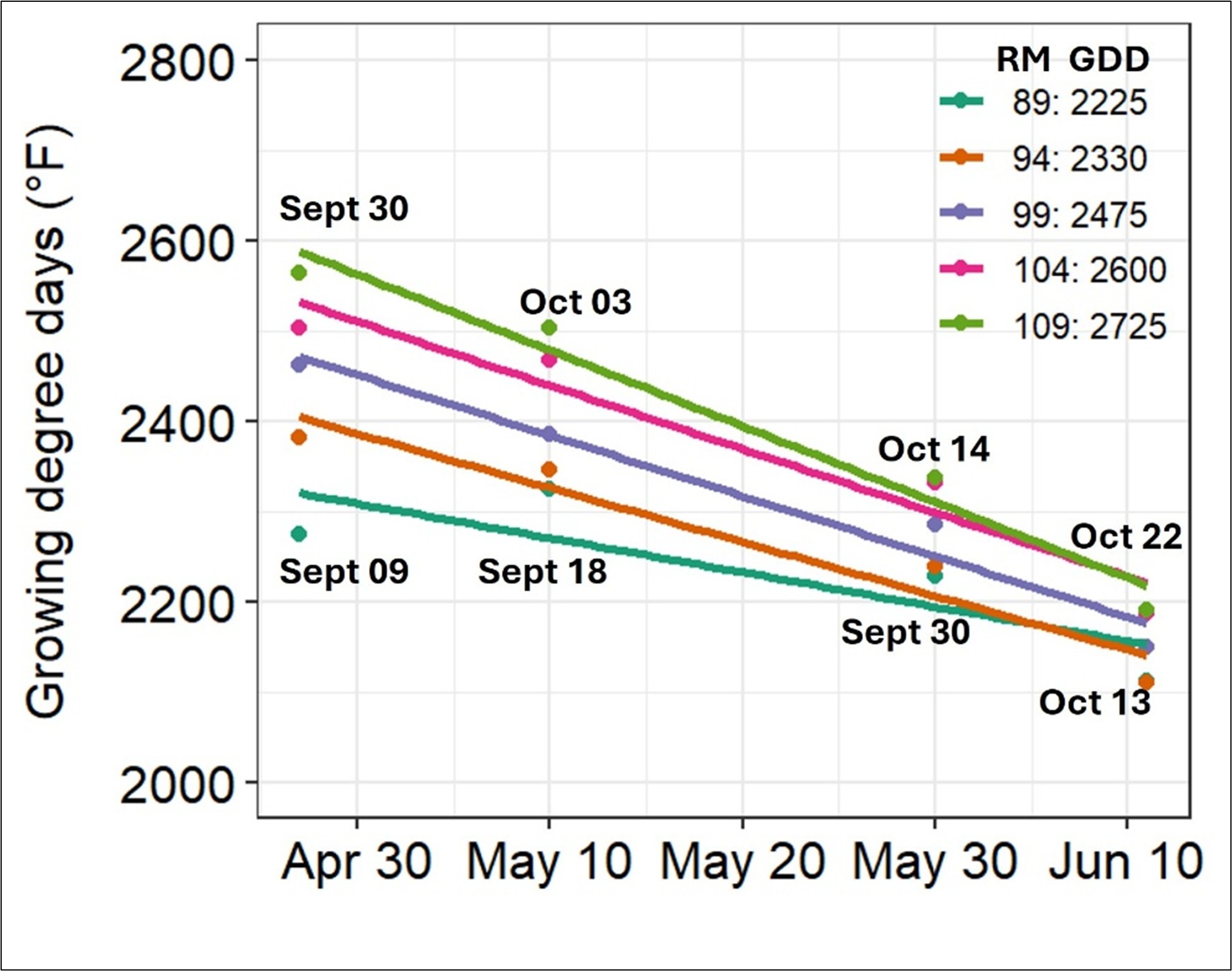 Line graph showing projected growing degree days (&deg;F) for corn hybrids with relative maturities (RM) 89, 94, 99, 104, and 109 across planting dates from April 30 to June 10. GDD totals decline as planting date is delayed. Data points labeled with calendar dates (Sept 9&ndash;Oct 22) indicate projected maturity dates for each hybrid, with earlier maturities reaching black layer sooner and later maturities accumulating higher total GDD.
