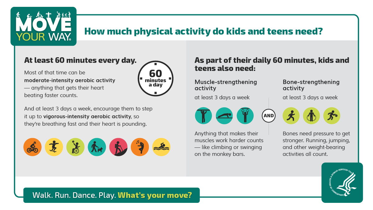 Infographic: Kids and teens need 60 minutes of daily activity, including moderate and vigorous aerobic movement plus muscle‑ and bone‑strengthening activities at least 3 days a week.