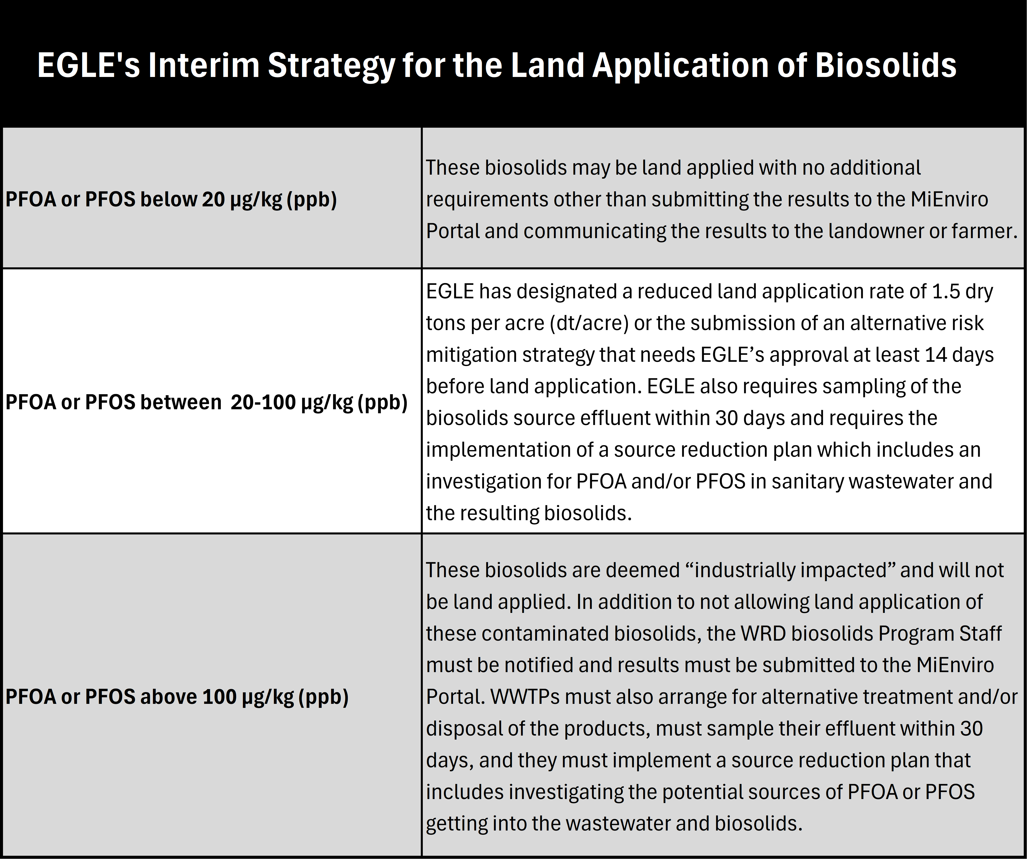 interim biosolids strategy