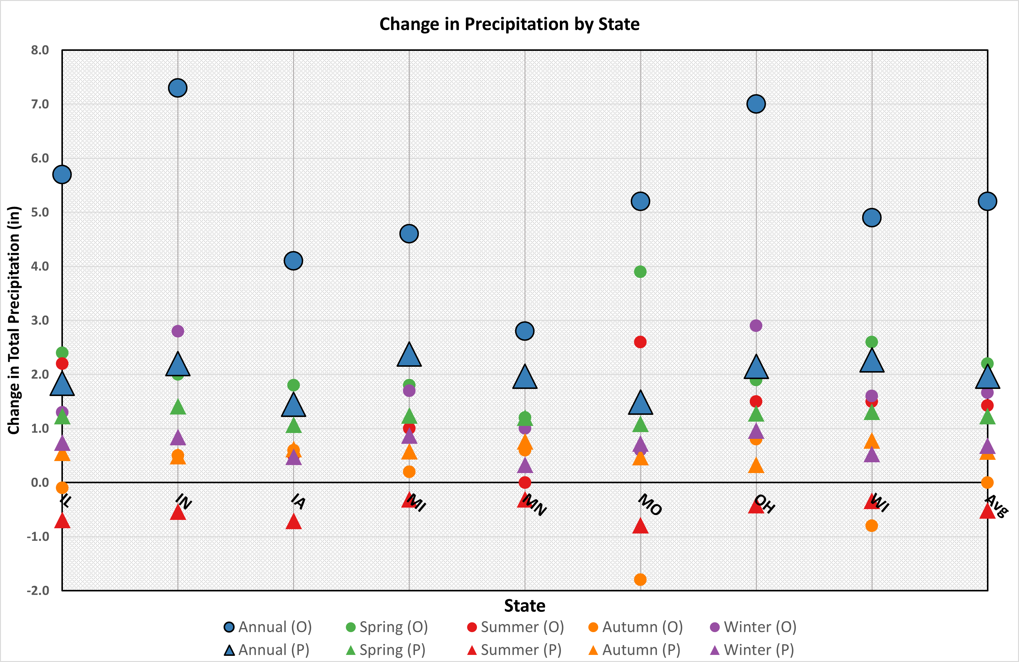 Graph showing average change in precipitation.