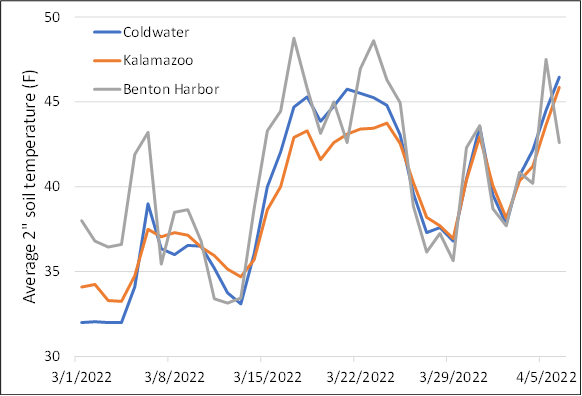 Average soil temperatures graph