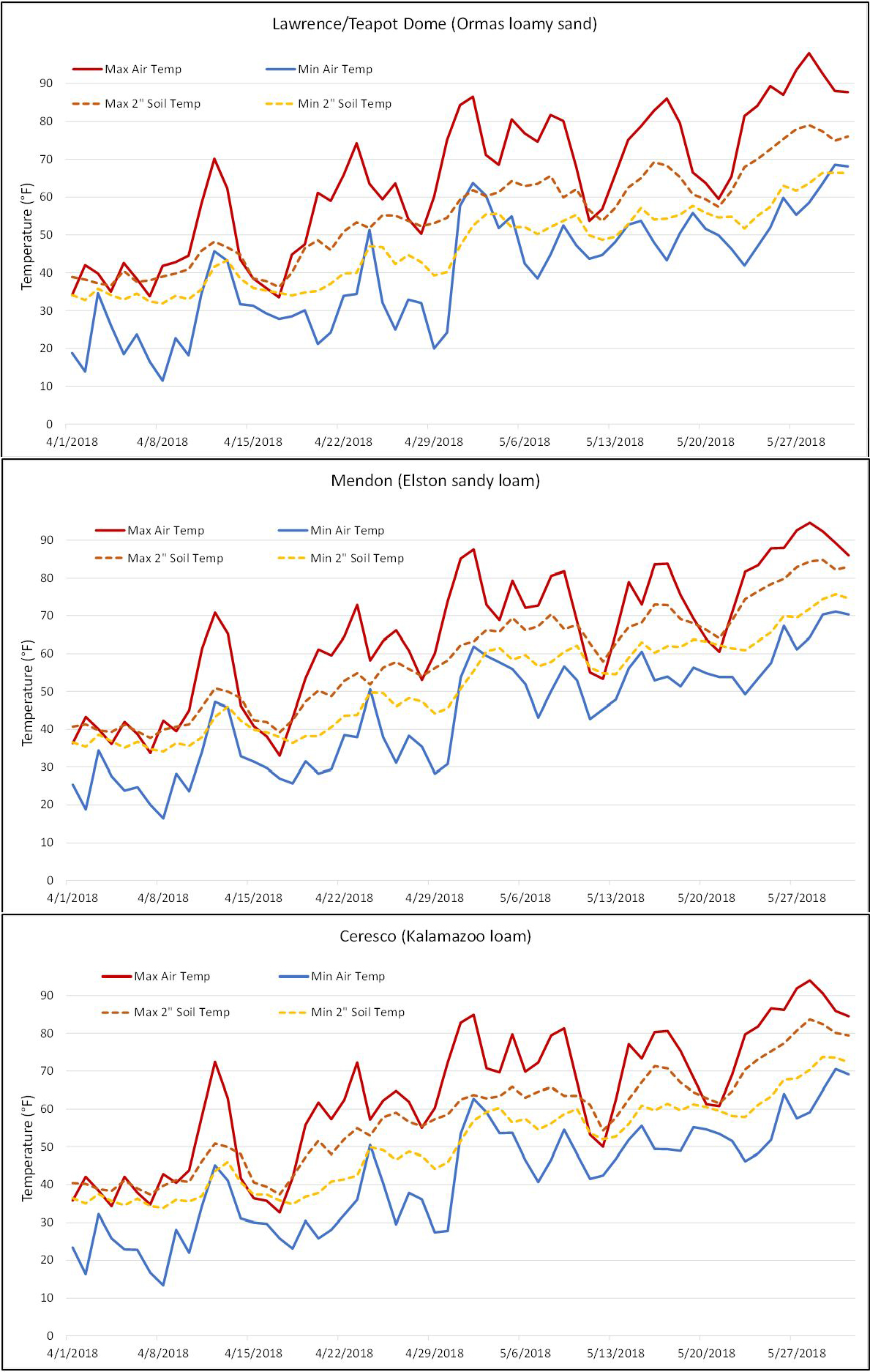 Soil temperatures at 2-inch depth during April and May in 2018 at three Enviroweather stations in south central and southwest Michigan