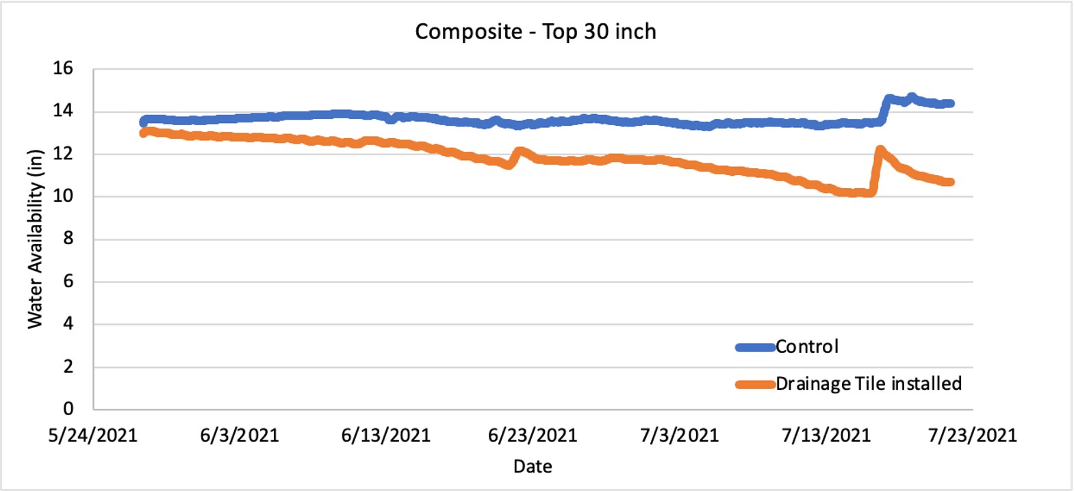 A line graph.