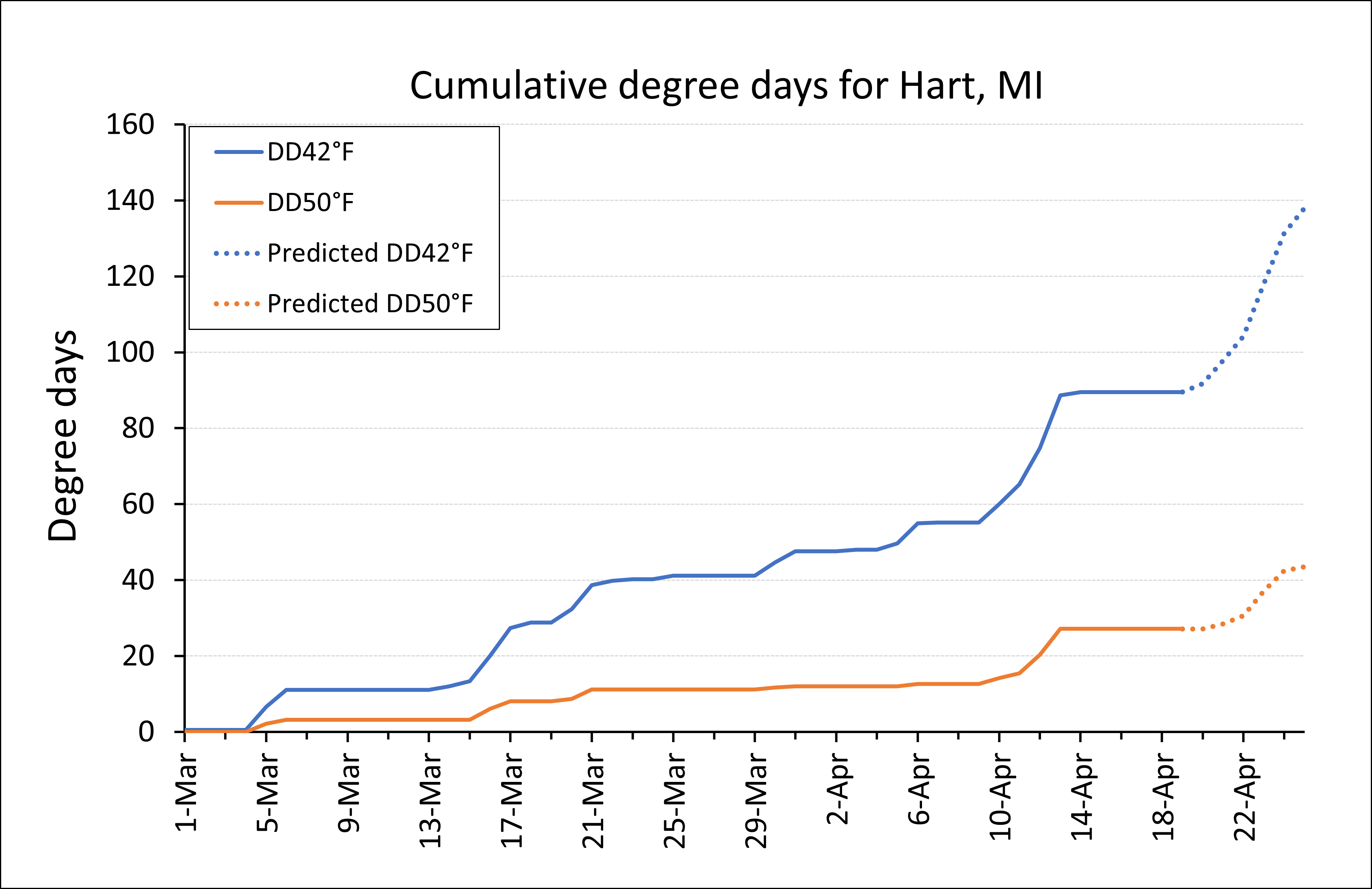 GDD line graph.