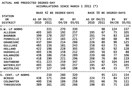 GDD table.
