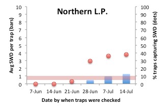 Northern LP bar graph